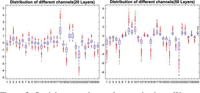 Figure 3 for MimicNorm: Weight Mean and Last BN Layer Mimic the Dynamic of Batch Normalization