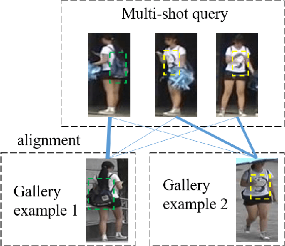 Figure 1 for Learning Distributional Representation and Set Distance for Multi-shot Person Re-identification