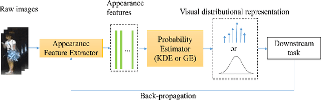 Figure 3 for Learning Distributional Representation and Set Distance for Multi-shot Person Re-identification