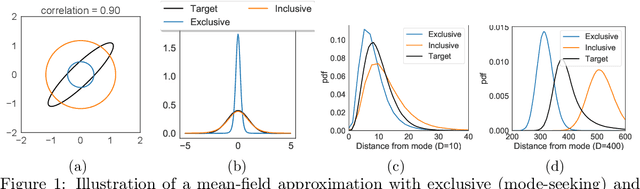 Figure 1 for Challenges and Opportunities in High-dimensional Variational Inference