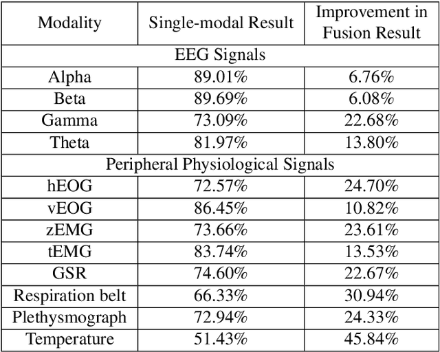 Figure 3 for Multimodal Emotion Recognition Model using Physiological Signals