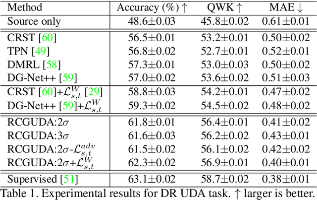 Figure 2 for Recursively Conditional Gaussian for Ordinal Unsupervised Domain Adaptation
