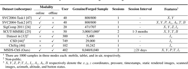 Figure 4 for MSDS: A Large-Scale Chinese Signature and Token Digit String Dataset for Handwriting Verification