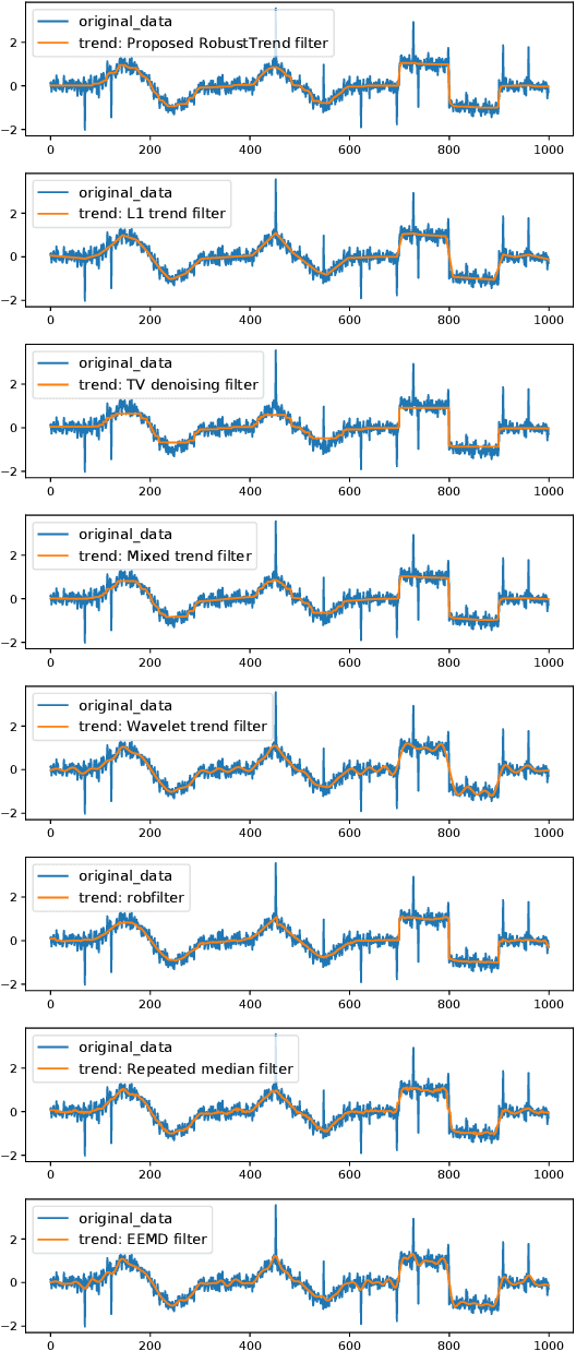 Figure 3 for RobustTrend: A Huber Loss with a Combined First and Second Order Difference Regularization for Time Series Trend Filtering