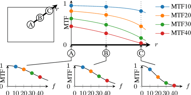 Figure 3 for Automatic Estimation of Modulation Transfer Functions