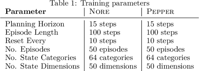 Figure 2 for Modelling non-reinforced preferences using selective attention