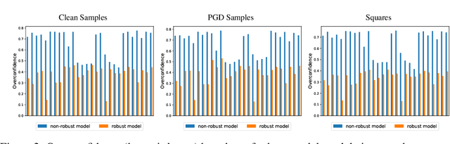 Figure 3 for Robust Models are less Over-Confident