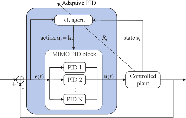Figure 1 for A Self-adaptive LSAC-PID Approach based on Lyapunov Reward Shaping for Mobile Robots