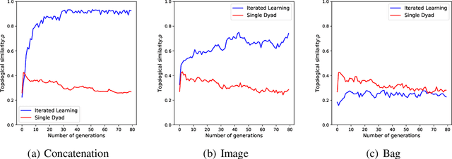 Figure 3 for The Emergence of Compositional Languages for Numeric Concepts Through Iterated Learning in Neural Agents