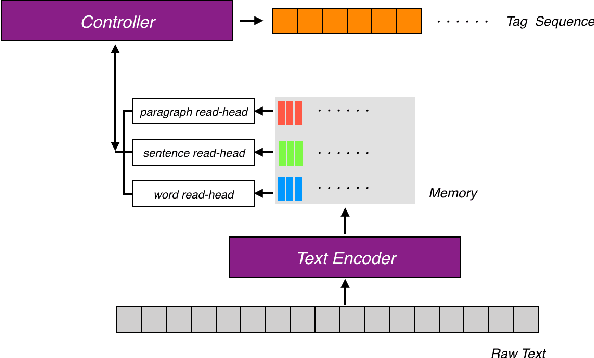 Figure 1 for Event Identification as a Decision Process with Non-linear Representation of Text