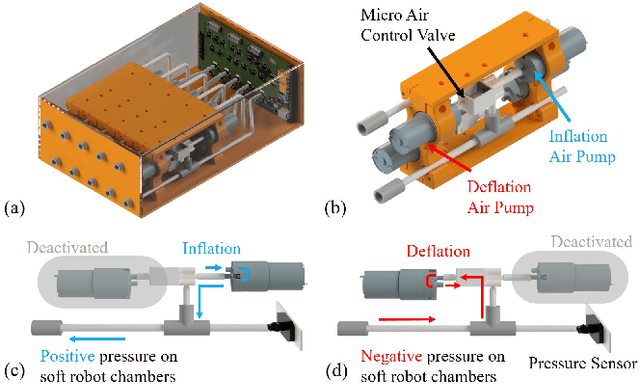 Figure 3 for OpenPneu: Compact platform for pneumatic actuation with multi-channels
