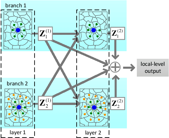 Figure 3 for Multi-Level Graph Convolutional Network with Automatic Graph Learning for Hyperspectral Image Classification