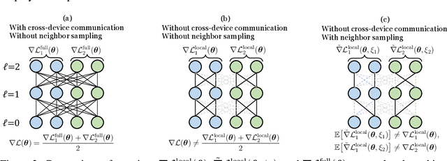 Figure 3 for Learn Locally, Correct Globally: A Distributed Algorithm for Training Graph Neural Networks