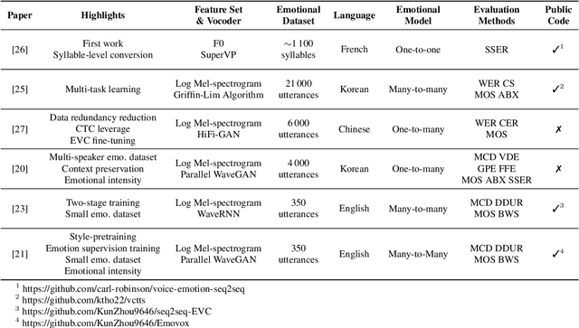 Figure 1 for An Overview & Analysis of Sequence-to-Sequence Emotional Voice Conversion