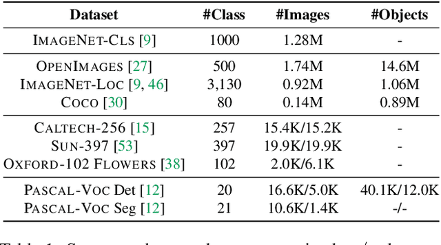 Figure 1 for An Analysis of Pre-Training on Object Detection