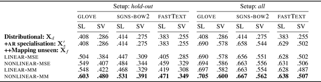 Figure 2 for Post-Specialisation: Retrofitting Vectors of Words Unseen in Lexical Resources