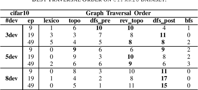 Figure 2 for Accelerate Model Parallel Training by Using Efficient Graph Traversal Order in Device Placement