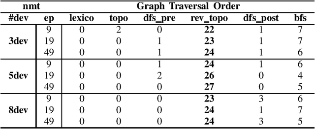 Figure 3 for Accelerate Model Parallel Training by Using Efficient Graph Traversal Order in Device Placement
