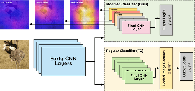 Figure 3 for Do We Need Fully Connected Output Layers in Convolutional Networks?
