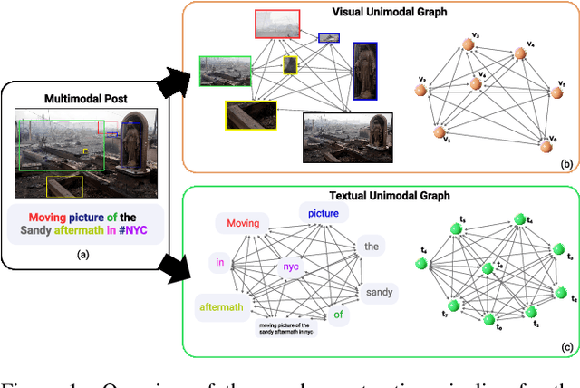 Figure 1 for GAME-ON: Graph Attention Network based Multimodal Fusion for Fake News Detection