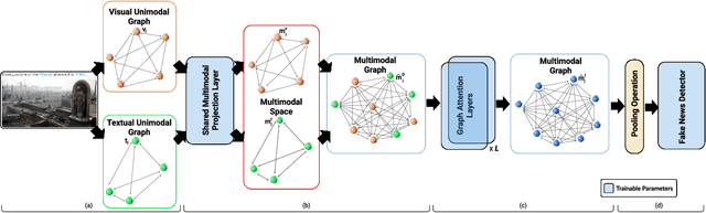 Figure 3 for GAME-ON: Graph Attention Network based Multimodal Fusion for Fake News Detection