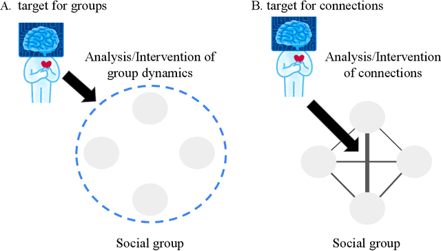 Figure 2 for AI agents for facilitating social interactions and wellbeing