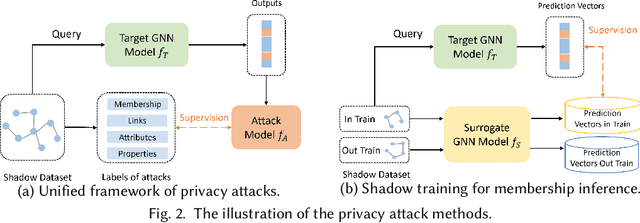 Figure 4 for A Comprehensive Survey on Trustworthy Graph Neural Networks: Privacy, Robustness, Fairness, and Explainability