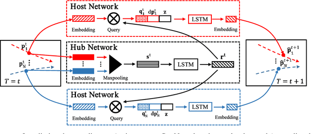 Figure 2 for StarNet: Pedestrian Trajectory Prediction using Deep Neural Network in Star Topology
