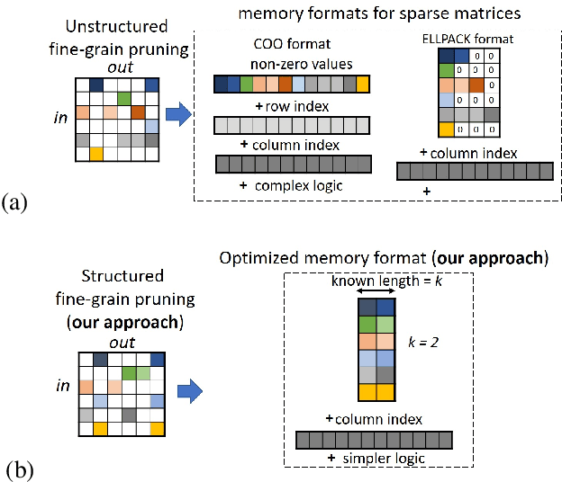 Figure 1 for Dynamic Probabilistic Pruning: A general framework for hardware-constrained pruning at different granularities