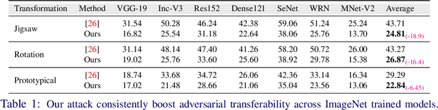 Figure 2 for Adversarial Pixel Restoration as a Pretext Task for Transferable Perturbations