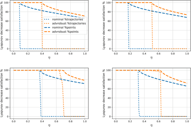 Figure 2 for Adversarially Robust Stability Certificates can be Sample-Efficient