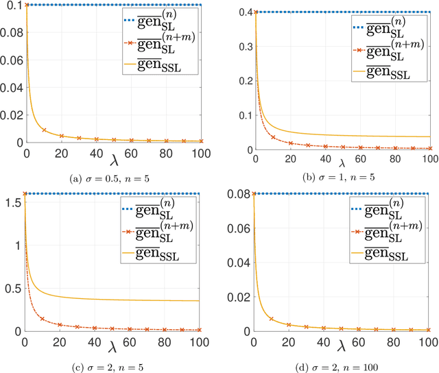 Figure 1 for How Does Pseudo-Labeling Affect the Generalization Error of the Semi-Supervised Gibbs Algorithm?