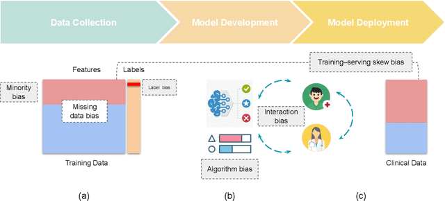 Figure 1 for Fair Machine Learning in Healthcare: A Review