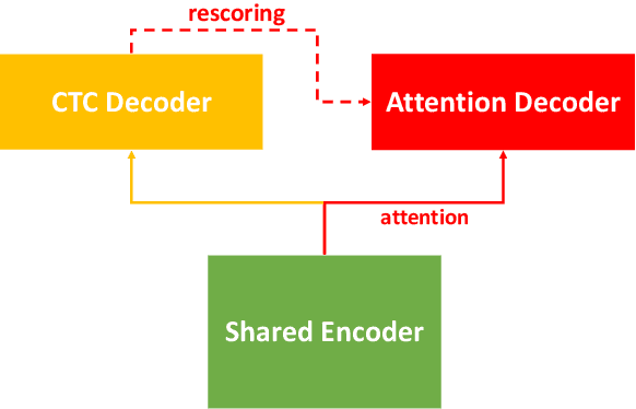 Figure 1 for WeNet: Production First and Production Ready End-to-End Speech Recognition Toolkit