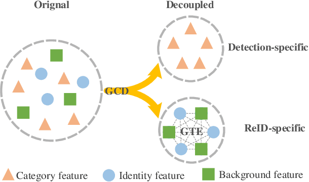 Figure 1 for RelationTrack: Relation-aware Multiple Object Tracking with Decoupled Representation