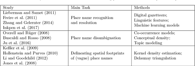 Figure 2 for Geo-Text Data and Data-Driven Geospatial Semantics