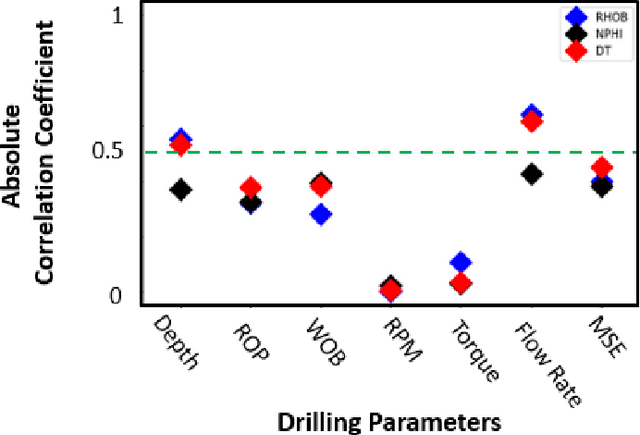 Figure 1 for Real-Time Well Log Prediction From Drilling Data Using Deep Learning