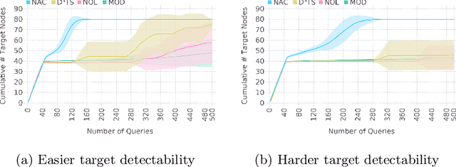 Figure 4 for Deep Reinforcement Learning for Task-driven Discovery of Incomplete Networks