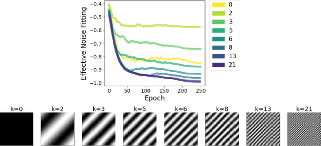 Figure 4 for Spectral Bias in Practice: The Role of Function Frequency in Generalization