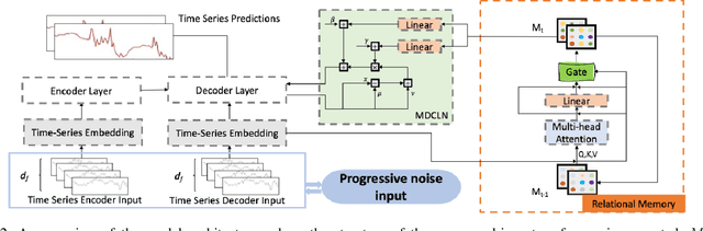 Figure 2 for Generalizable Memory-driven Transformer for Multivariate Long Sequence Time-series Forecasting