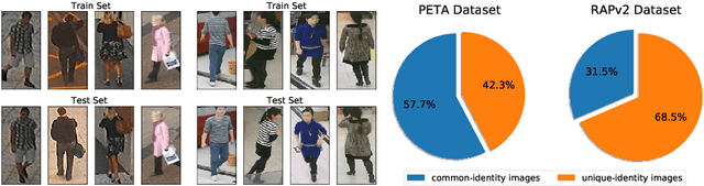 Figure 1 for Rethinking of Pedestrian Attribute Recognition: Realistic Datasets with Efficient Method