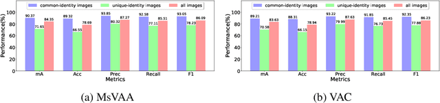 Figure 3 for Rethinking of Pedestrian Attribute Recognition: Realistic Datasets with Efficient Method