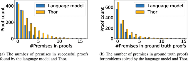 Figure 3 for Thor: Wielding Hammers to Integrate Language Models and Automated Theorem Provers