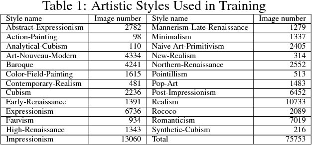 Figure 2 for CAN: Creative Adversarial Networks, Generating "Art" by Learning About Styles and Deviating from Style Norms