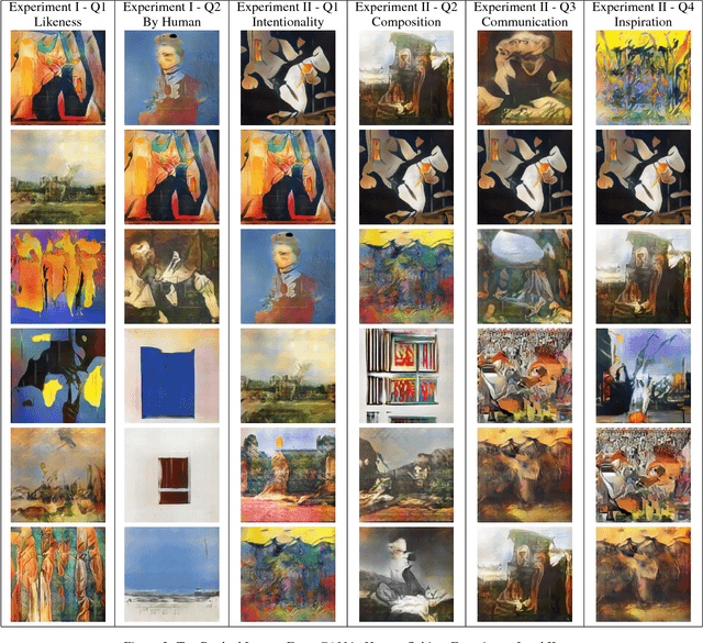 Figure 4 for CAN: Creative Adversarial Networks, Generating "Art" by Learning About Styles and Deviating from Style Norms