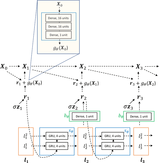 Figure 1 for Stochastic Parameterizations: Better Modelling of Temporal Correlations using Probabilistic Machine Learning