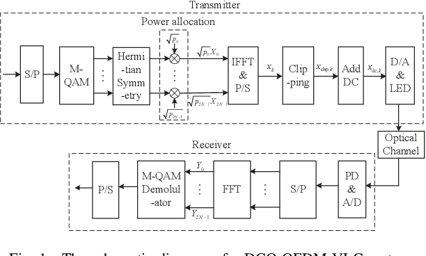 Figure 1 for Spectral and Energy Efficiency of DCO-OFDM in Visible Light Communication Systems with Finite-Alphabet Inputs