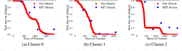 Figure 3 for Model-Targeted Poisoning Attacks: Provable Convergence and Certified Bounds