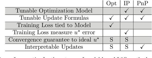 Figure 4 for Learning to Optimize: A Primer and A Benchmark