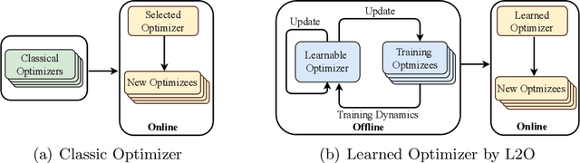 Figure 1 for Learning to Optimize: A Primer and A Benchmark